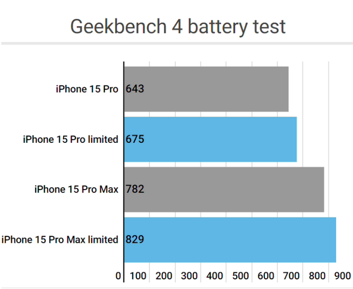 上海apple维修站iPhone15Pro的ProMotion高刷功能耗电吗