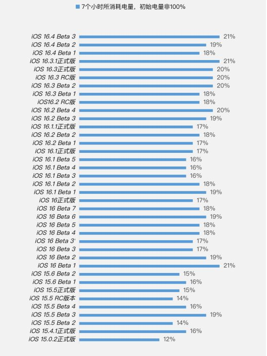 上海苹果手机维修分享iOS 16.4 Beta 3续航跑分等测试结果汇总 