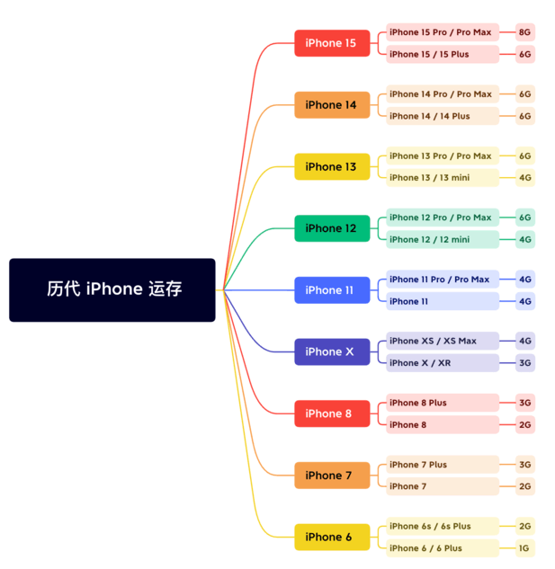 上海苹果维修网点分享苹果历代iPhone运存汇总 