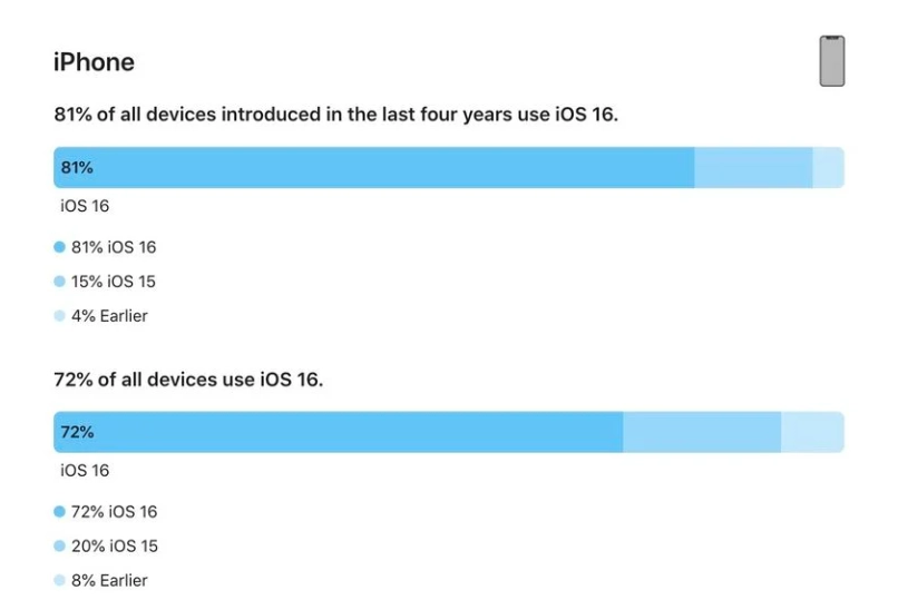 上海苹果手机维修分享iOS 16 / iPadOS 16 安装率 