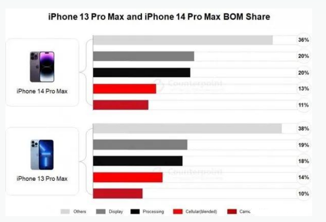 上海苹果手机维修分享iPhone 14 Pro的成本和利润 