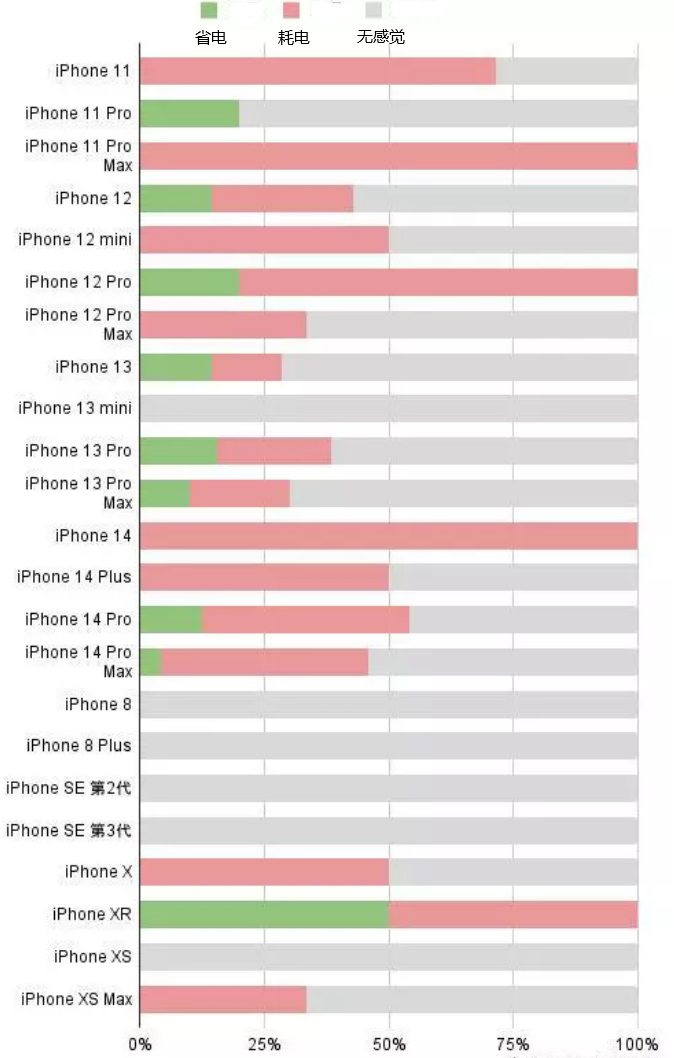 上海苹果手机维修分享iOS16.2太耗电怎么办？iOS16.2续航不好可以降级吗？ 