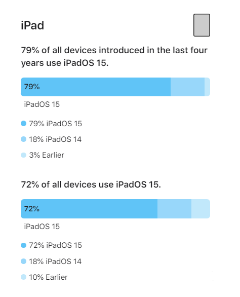 上海苹果手机维修分享iOS 16将至，iOS 15安装率怎么样 