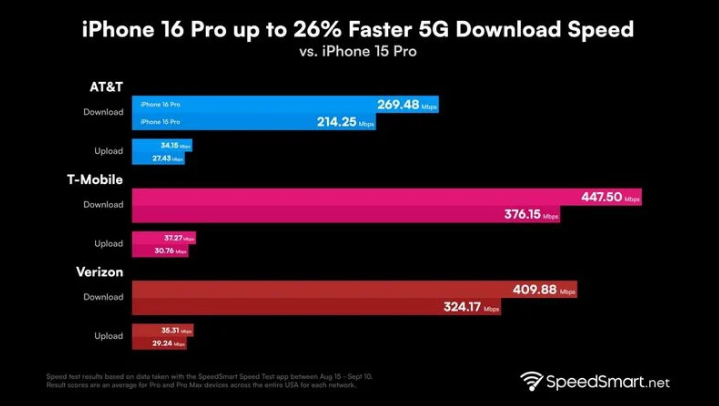 上海苹果手机维修分享iPhone 16 Pro 系列的 5G 速度 