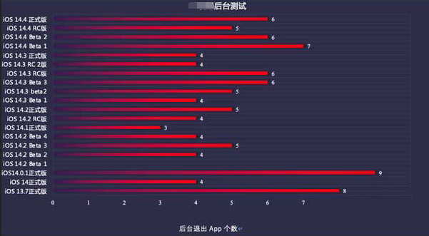 上海苹果手机维修分享iOS14.5beta1续航怎么样 