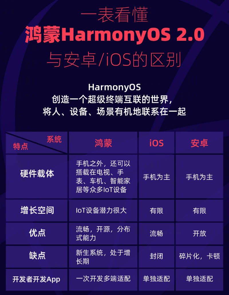上海苹果手机维修分享华为鸿蒙 OS 与安卓以及 iOS 都有什么区别 