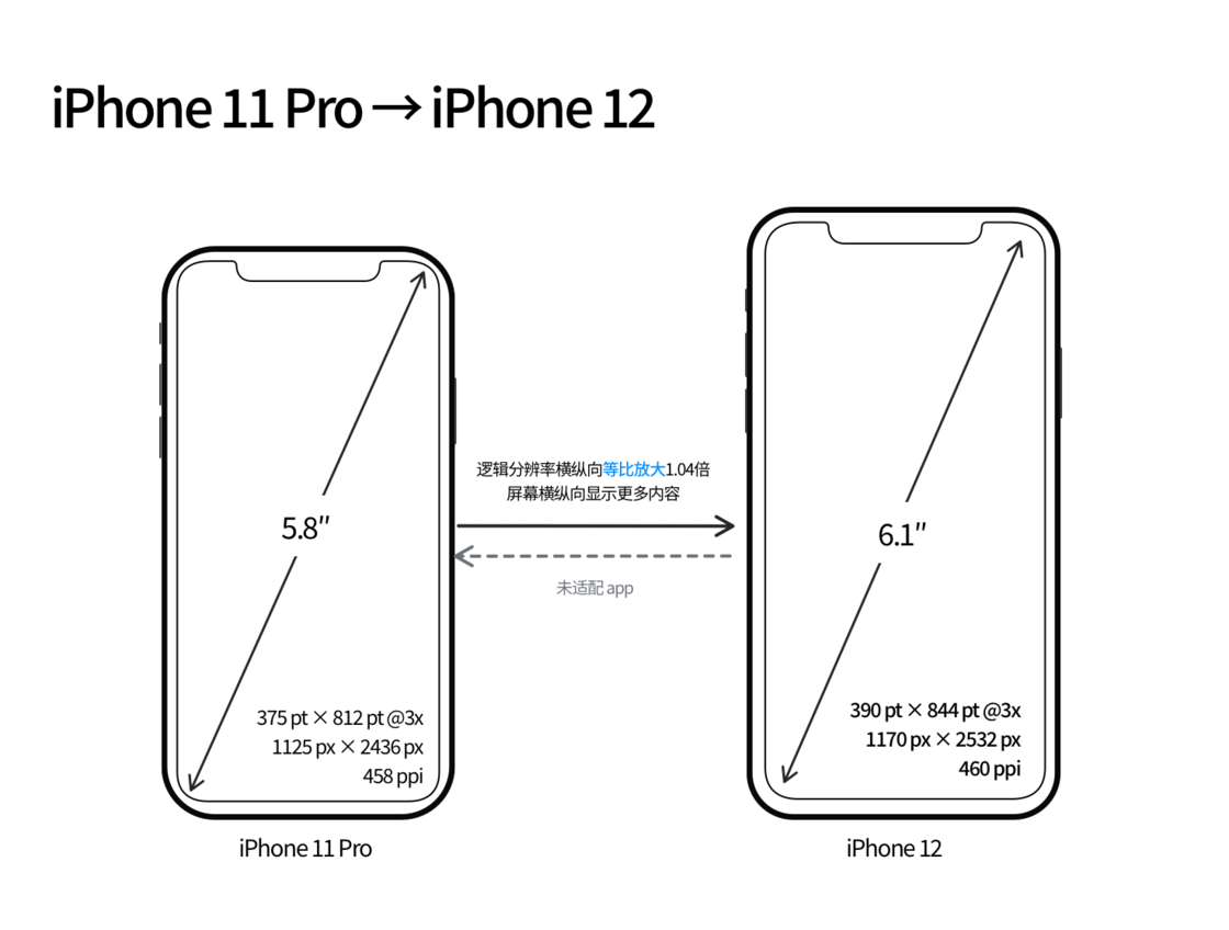 上海苹果手机维修分享iPhone 12 mini 和 iPhone 12 Pro 的尺寸变化会改变显示内容吗 